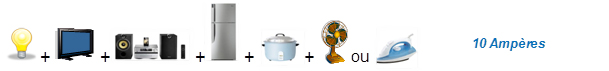 Eclairage, 1 Télévision, 1 chaine stéréo, 1 réfrigerateur, 1 riseuse, 1 ventilateur, un fer à repasser  = 10 ampères