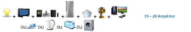 Eclairage, 1 Télévision, 1 chaine stéréo, 1 réfrigerateur, 1 riseuse, 1 ventilateur, un fer à repasser, 1 machine a laver  = 15 ampères