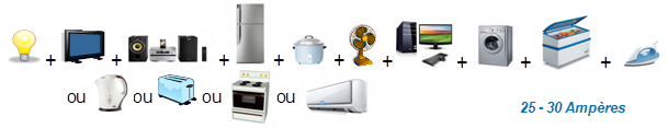 Eclairage, 1 Télévision, 1 chaine stéréo, 1 réfrigerateur, 1 riseuse, 1 ventilateur, un fer à repasser, 1 machine a laver, air conditionné  = 25 ampères